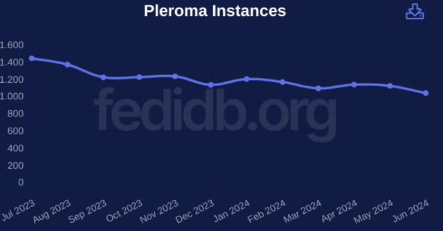 andamento pleroma