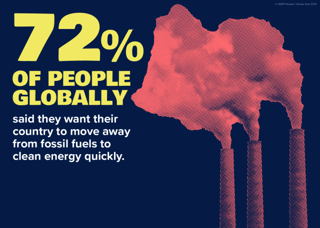 72% OF PEOPLE GLOBALLY said they want their country to move away from fossil fuels to clean energy quickly. 