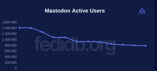 ANDAMENTO UTENTI MASTODON