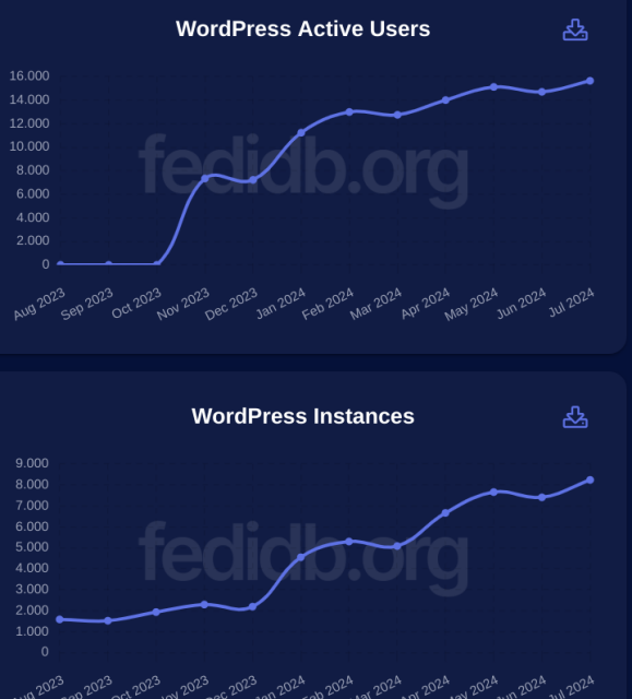 andamento wordpress 