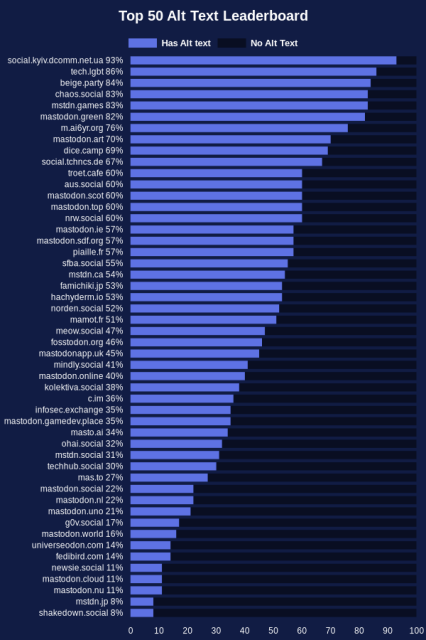 Top 50istanze che inseriscono alt text nei media