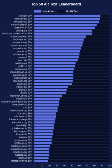 mastodon.uno ha il 52% delle immagini con descrizione, è fra le 20 istanze che più usano l'alt text fra le 1000 istanze mastodon più attive