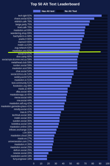 Classifica Top 50 delle istanze (più attive) per utilizzo di AltText: attualmente MastodonUno è in 13esima posizione con il 62% di copertura sulle immagini inserite.