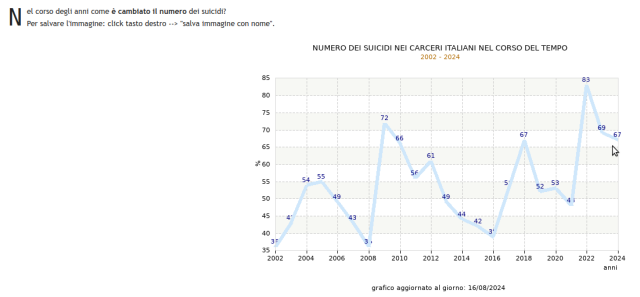 schermata sito suicidi carceri Italia