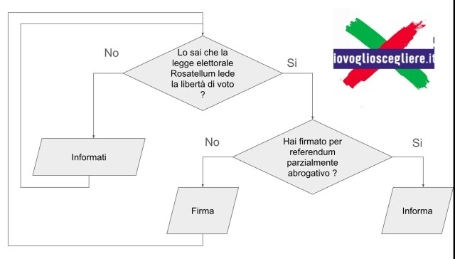 Algoritmo per riconquistare libertà voto 
If( not sai che la legge elettorale lede libertà di voto){
informati
}Else if ( not hai firmato ){
Firma
}Else{
I forma
}