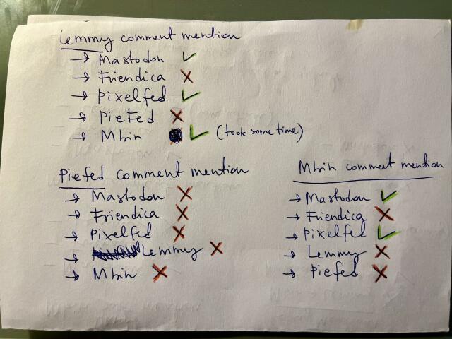 A photo of a piece of paper showing my notes about comment federation from posts on Lemmy, PieFed and Mbin. Mastodon and Pixelfed do really well… content aggregators not so much. And Friendica is a total fail 