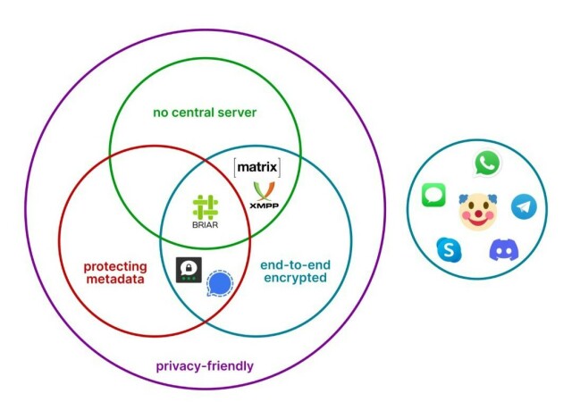 Un diagramma di Venn che mostra come Whatsapp, Telegram, Discord, Skype e iMessage non siano app rispettose della privacy a differenza di Matrix, XAMPP, Briar, Threema e Signal.