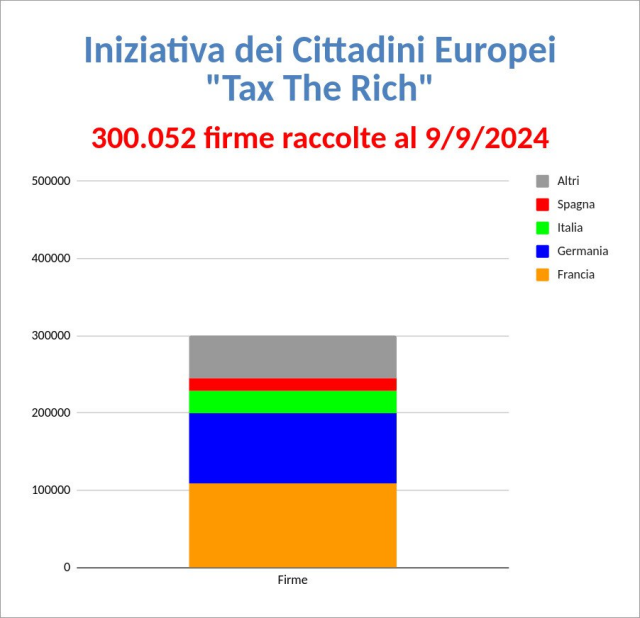 Grafico a torre che mostra le firme dell'iniziativa
300.052 firme raccolte al 9/9/2024
Francia e germania in testa con circa 100.000 firme ciascuna poi italia (circa ventimila), spagna (boh? diecimila) e gli altri.