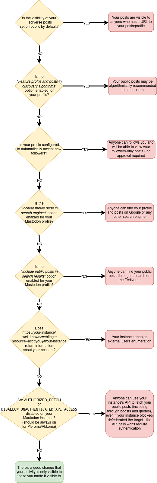 How to ensure in a nutshell that your profile and posts are really private:

1. Make sure that the visibility of your posts is set to private / followers-only

2. Make sure that "Feature profile and posts in discovery algorithms" is disabled

3. Make sure that "Include profile page in search engines" is disabled

4. Make sure that "Include public posts in search results" is disabled

5. Configure your profile to manually accept follow requests

6. Make sure that webfinger is disabled on your instance

7. Make sure that AUTHORIZED_FETCH and DISALLOW_UNAUTHORIZED_API_ACCESS are enabled on your instance