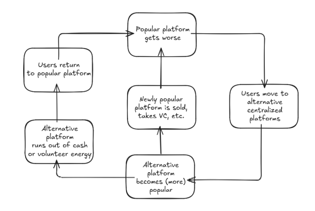 Flow chart cycle. Top (start) is "popular platform gets worse", flowing to "users move to alternative centralized platform", flowing to "alternative platform becomes more popular". Here the flow splits: up to "newly popular platform is sold, takes VC, etc." which then flows up to "popular platform gets worse" again, or left to "alternative platform runs out of cash or volunteer energy" which then flows up to "users return to popular platform" and then back to "popular platform gets worse".