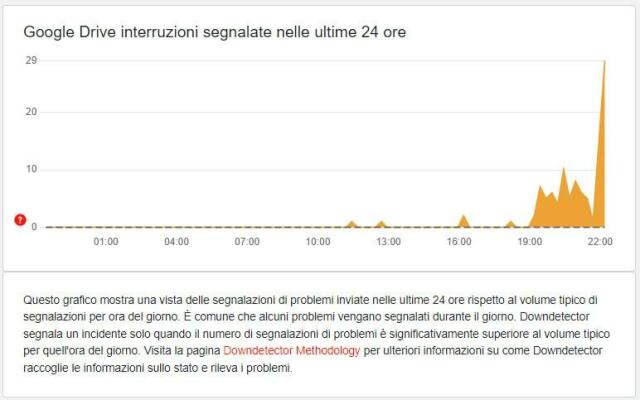 grafico del blocco dell'accesso