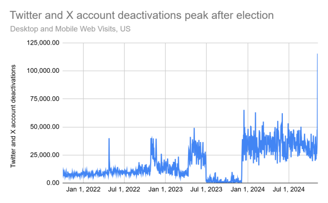 Mercoledì, X ha visto più di 115.000 visitatori web statunitensi disattivare i propri account, ha scoperto Similarweb, più di qualsiasi altro giorno durante il mandato di Musk. In precedenza, il picco era stato di circa 65.000 il 15 dicembre 2023, dopo che Musk aveva ripristinato l'account del teorico della cospirazione Alex Jones. (La società di tracciamento non è in grado di tracciare il numero di utenti X che disattivano i propri account tramite l'app mobile X, il che indica che il numero reale è molto più alto.)